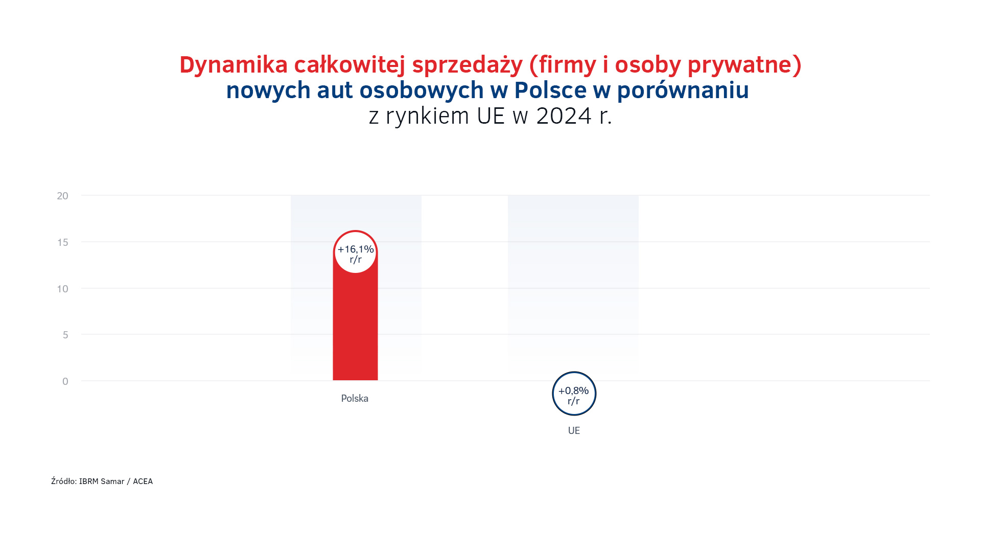 Sprzedaż aut w Polsce vs UE w 2024.jpg